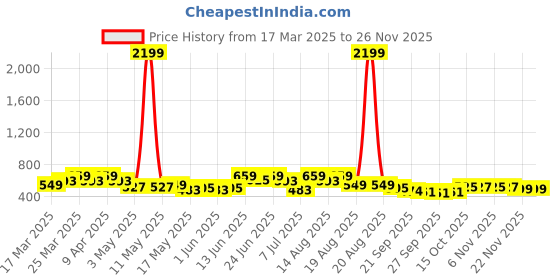 myntra.com Aura Cream-Coloured & Brown 2 Pieces Striped Foldable Cotton Drawer Organizers aura Price History Graph from 17 Mar 2025 to 25 Nov 2025