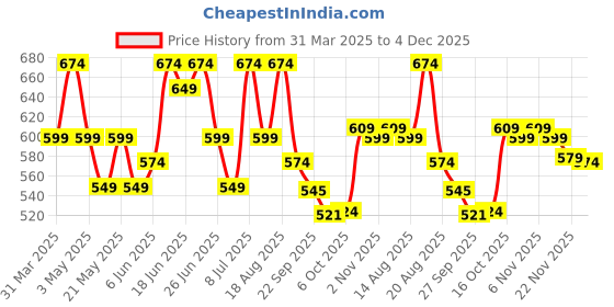 myntra.com Aura Cream-Coloured & Brown 4 Pieces Floral Printed 2 Seater Velvet Sofa Covers aura Price History Graph from 31 Mar 2025 to 4 Dec 2025