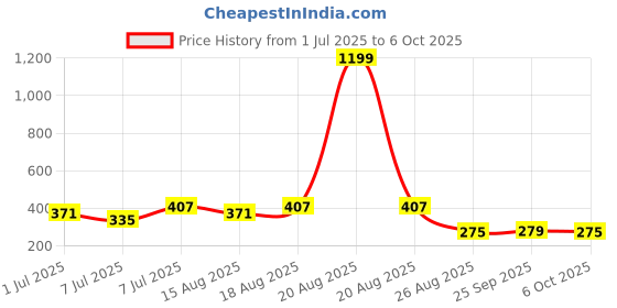 myntra.com Aura Cream-Coloured & Brown 4 Pieces Foldable Multi-Utility Organisers aura Price History Graph from 1 Jul 2025 to 6 Oct 2025