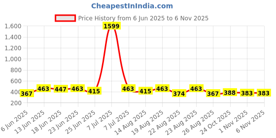myntra.com Aura Cream-Coloured & Brown 4 Pieces Printed Cotton 2-Seater Sofa Covers aura Price History Graph from 6 Jun 2025 to 5 Nov 2025