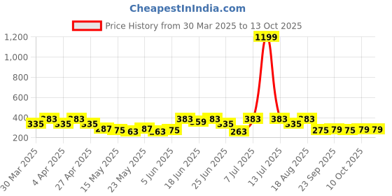 myntra.com Aura Cream-Coloured & Brown 4 Pieces Printed Foldable Saree Covers aura Price History Graph from 30 Mar 2025 to 13 Oct 2025