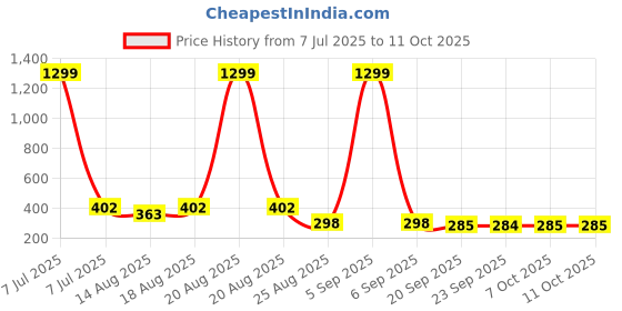 myntra.com Aura Cream-Coloured & Brown 5 In 1 Folding Hangers aura Price History Graph from 7 Jul 2025 to 10 Oct 2025