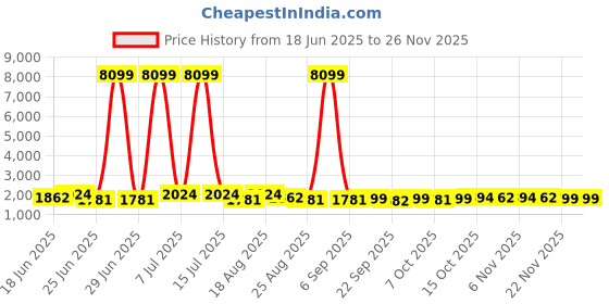 myntra.com Aura Cream-Coloured & Brown 6 piece Solid Plastic Bath Accessories Set aura Price History Graph from 18 Jun 2025 to 25 Nov 2025