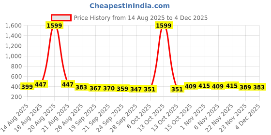 myntra.com Aura Cream-Coloured & Brown 6 Pieces Cotton Mesh Window Hanging Saree Bag with Zip aura Price History Graph from 14 Aug 2025 to 3 Dec 2025