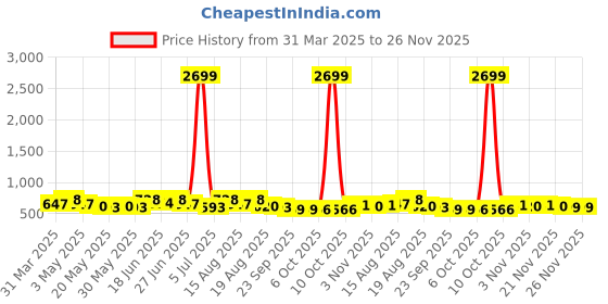 myntra.com Aura Cream-Coloured & Brown 6 Pieces Floral Printed 3 Seater Sofa Covers aura Price History Graph from 31 Mar 2025 to 25 Nov 2025