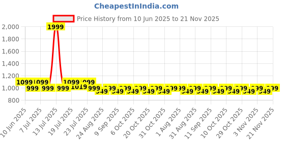 myntra.com Aura Cream-Coloured & Brown 6 Pieces Printed 5 Seater Sofa Covers aura Price History Graph from 10 Jun 2025 to 21 Nov 2025