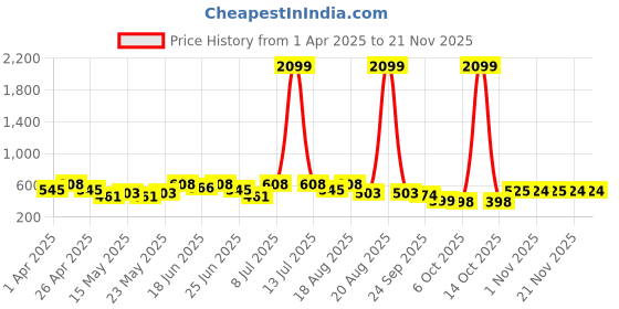myntra.com Aura Cream-Coloured & Brown 9 Pieces Printed Foldable Saree Covers aura Price History Graph from 1 Apr 2025 to 20 Nov 2025