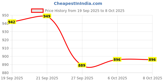 myntra.com Aura Cream-Coloured & Brown Analogue Wall Clock aura Price History Graph from 19 Sep 2025 to 7 Oct 2025