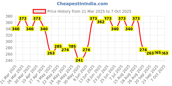 myntra.com Aura Cream-Coloured & Brown Cotton Foldable Drawer Organisers aura Price History Graph from 21 Mar 2025 to 7 Oct 2025