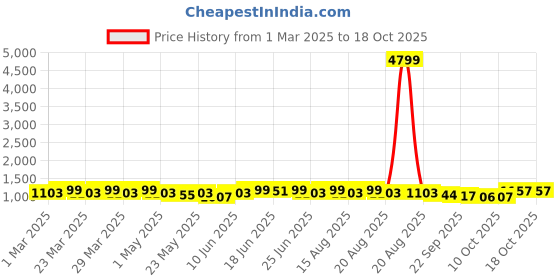 myntra.com Aura Cream-Coloured & Brown Cotton Sofa Cover aura Price History Graph from 1 Mar 2025 to 18 Oct 2025