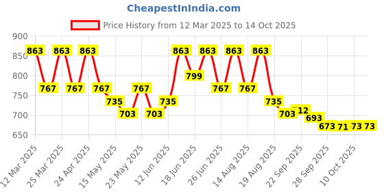 myntra.com Aura Cream-Coloured & Brown Cotton Sofa Cover aura Price History Graph from 12 Mar 2025 to 14 Oct 2025