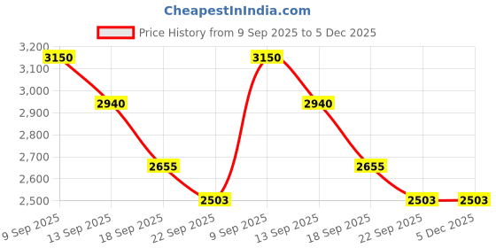 myntra.com Aura Cream-Coloured And Brown Embroidered Black Out Window Curtain aura Price History Graph from 9 Sep 2025 to 4 Dec 2025