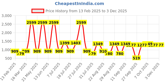 myntra.com Aura Cream-Coloured & Brown Embroidered Square Cushion Covers aura Price History Graph from 13 Feb 2025 to 1 Dec 2025