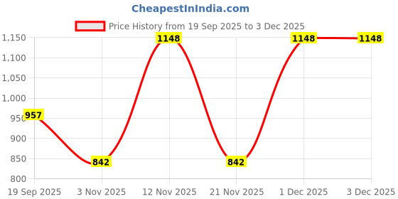 myntra.com Aura Cream-Coloured & Brown Floral 300 TC Fitted Double King Bedsheet Set 2.50 m x 2.25 m aura Price History Graph from 19 Sep 2025 to 1 Dec 2025