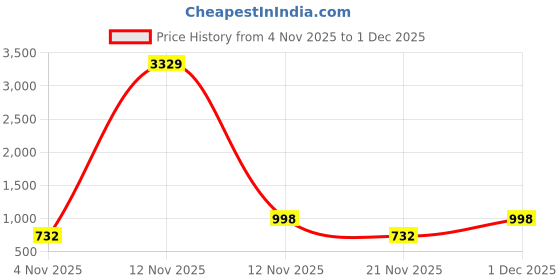 myntra.com Aura Cream-Coloured & Brown Floral Printed 300 TC Fitted King Bedsheet Set 2.5 x 2.25 m aura Price History Graph from 4 Nov 2025 to 1 Dec 2025