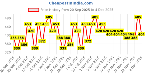 myntra.com Aura Cream-Coloured & Brown Floral Printed 350 TC King Fitted Bedsheet Set 2.5 m x 2.15 m aura Price History Graph from 20 Sep 2025 to 4 Dec 2025