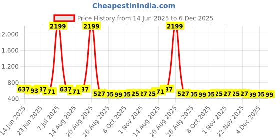 myntra.com Aura Cream-Coloured & Brown Printed Cotton Sofa Cover aura Price History Graph from 14 Jun 2025 to 4 Dec 2025