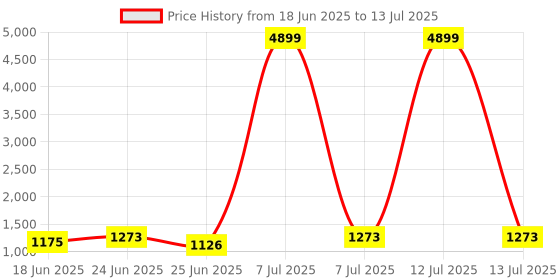 myntra.com Aura Cream-Coloured & Brown Printed Cotton Sofa Cover With Arms aura Price History Graph from 18 Jun 2025 to 13 Jul 2025