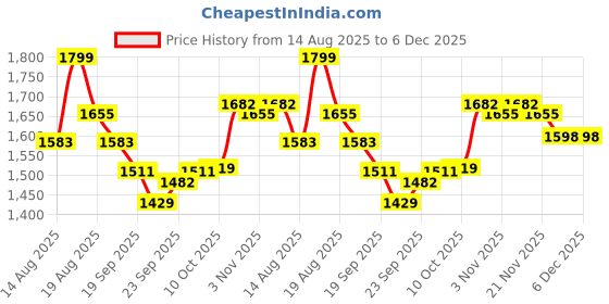 myntra.com Aura Cream-Coloured & Brown Printed Cotton Sofa Cover With Arms aura Price History Graph from 14 Aug 2025 to 6 Dec 2025
