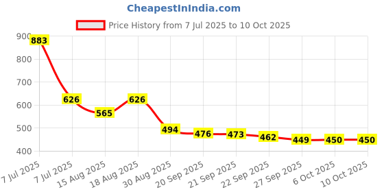 myntra.com Aura Cream-Coloured & Brown Printed Shelf Liner Organiser aura Price History Graph from 7 Jul 2025 to 9 Oct 2025