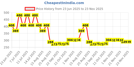 myntra.com Aura Cream-Coloured & Brown Printed WaterproofAprons aura Price History Graph from 23 Jun 2025 to 23 Nov 2025