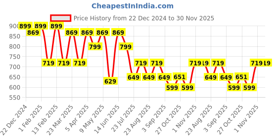 myntra.com Aura Cream-Coloured & Brown Set of 2 Floral Door Curtain aura Price History Graph from 22 Dec 2024 to 29 Nov 2025