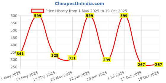 myntra.com Aura Cream-Coloured & Brown Set of 2 Floral Window Curtain aura Price History Graph from 1 May 2025 to 17 Oct 2025
