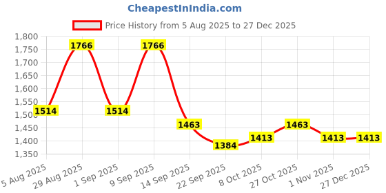 myntra.com Aura Cream-Coloured & Gold-Toned 2 Pieces Floral Printed Door Curtain aura Price History Graph from 5 Aug 2025 to 27 Dec 2025