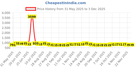 myntra.com Aura Cream-Coloured & Gold-Toned 5 Pieces Square Cushion Covers aura Price History Graph from 31 May 2025 to 3 Dec 2025