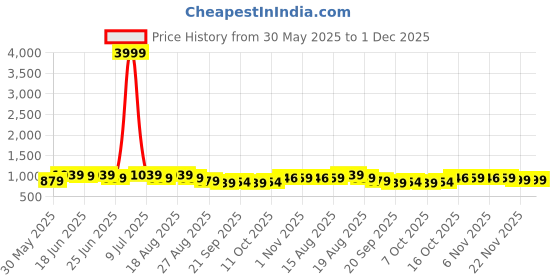 myntra.com Aura Cream-Coloured & Gold-Toned 5 Pieces Square Cushion Covers aura Price History Graph from 30 May 2025 to 1 Dec 2025