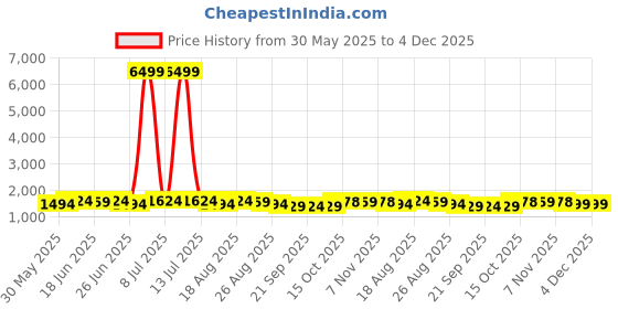 myntra.com Aura Cream-Coloured & Gold-Toned 7 Pieces Square Cushion & Bolster Covers aura Price History Graph from 30 May 2025 to 3 Dec 2025