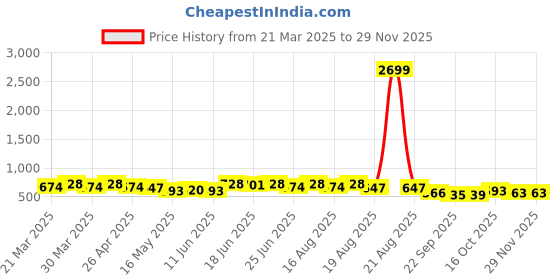 myntra.com Aura Cream Coloured and Gold-Toned6 Pieces Floral Printed Round Table Placemats aura Price History Graph from 21 Mar 2025 to 28 Nov 2025