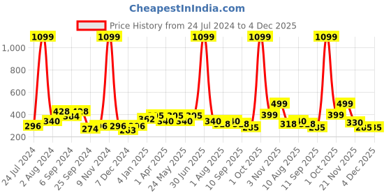 myntra.com Aura Cream Coloured & Green 2 Pieces Floral Window Curtains aura Price History Graph from 24 Jul 2024 to 3 Dec 2025