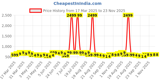 myntra.com Aura Cream-Coloured & Green 2 Pieces Foldable Cotton Drawer Organisers aura Price History Graph from 17 Mar 2025 to 23 Nov 2025