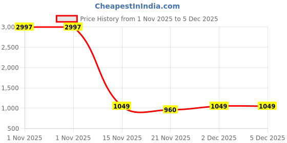 myntra.com Aura Cream-Coloured & Green 2 Pieces Printed Velvet Door Curtains aura Price History Graph from 1 Nov 2025 to 5 Dec 2025