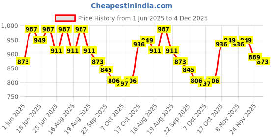 myntra.com Aura Cream-Coloured & Green 6 Pieces Printed 3-Seater Sofa Covers aura Price History Graph from 1 Jun 2025 to 4 Dec 2025