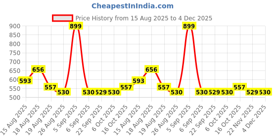 myntra.com Aura Cream-Coloured & Green Cotton Sofa Cover aura Price History Graph from 15 Aug 2025 to 4 Dec 2025