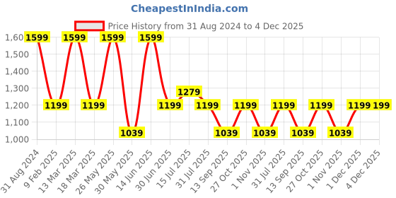 myntra.com Aura Cream-Coloured & Green Floral and Botanical Wooden Wall Frame aura Price History Graph from 31 Aug 2024 to 3 Dec 2025