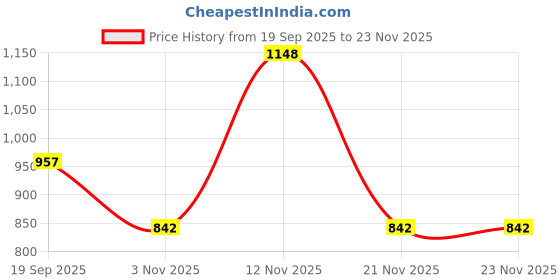 myntra.com Aura Cream-Coloured & Green Floral Printed 300 TC King Bedsheet Set 2.5 m x 2.25 m aura Price History Graph from 19 Sep 2025 to 23 Nov 2025