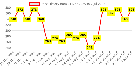 myntra.com Aura Cream-Coloured & Green Foldable Cotton Drawer Organizer aura Price History Graph from 21 Mar 2025 to 7 Jul 2025