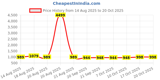 myntra.com Aura Cream-Coloured & Green Graphic 160 TC King Bedsheet with 2 Pillow Covers aura Price History Graph from 14 Aug 2025 to 18 Oct 2025