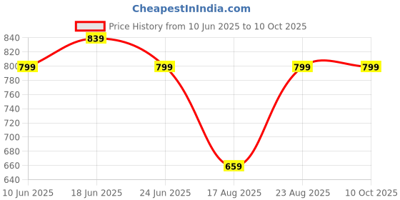 myntra.com Aura Cream-Coloured & Green Printed 210 TC Microfiber King Bedsheet Set 2.74 m x 2.74 m aura Price History Graph from 10 Jun 2025 to 10 Oct 2025