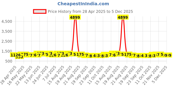 myntra.com Aura Cream-Coloured & Green Printed Cotton Sofa Cover aura Price History Graph from 28 Apr 2025 to 5 Dec 2025