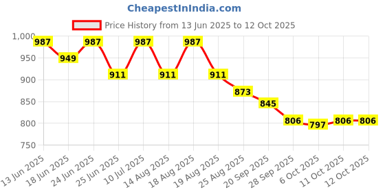 myntra.com Aura Cream-Coloured & Green Printed Cotton Sofa Cover aura Price History Graph from 13 Jun 2025 to 11 Oct 2025