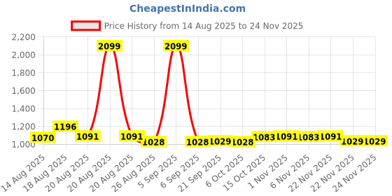 myntra.com Aura Cream-Coloured & Green Printed Cotton Sofa Cover aura Price History Graph from 14 Aug 2025 to 23 Nov 2025