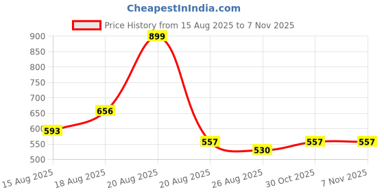 myntra.com Aura Cream-Coloured & Green Printed Cotton Sofa Cover aura Price History Graph from 15 Aug 2025 to 6 Nov 2025