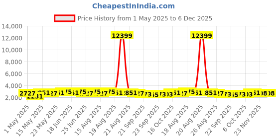 myntra.com Aura Cream-Coloured & Green Printed Cotton Sofa Cover With Arms aura Price History Graph from 1 May 2025 to 6 Dec 2025