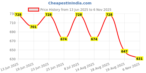 myntra.com Aura Cream-Coloured & Grey 2 Pieces Printed Bath Accessories Set aura Price History Graph from 13 Jun 2025 to 6 Nov 2025