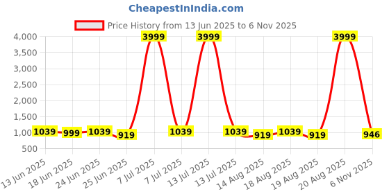 myntra.com Aura Cream-Coloured & Grey 3 Pieces Printed Bath Accessories Set aura Price History Graph from 13 Jun 2025 to 6 Nov 2025