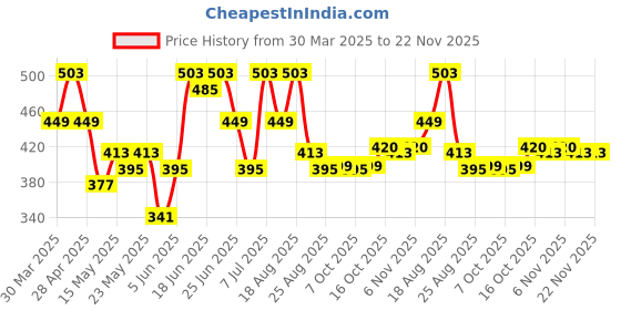 myntra.com Aura Cream-Coloured & Grey 6 Pieces Printed Foldable Saree Covers aura Price History Graph from 30 Mar 2025 to 22 Nov 2025